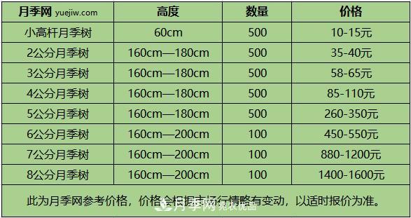 南陽樹狀月季價(jià)格差別這么大，樹狀月季的價(jià)格受什么因素影響？(圖2)