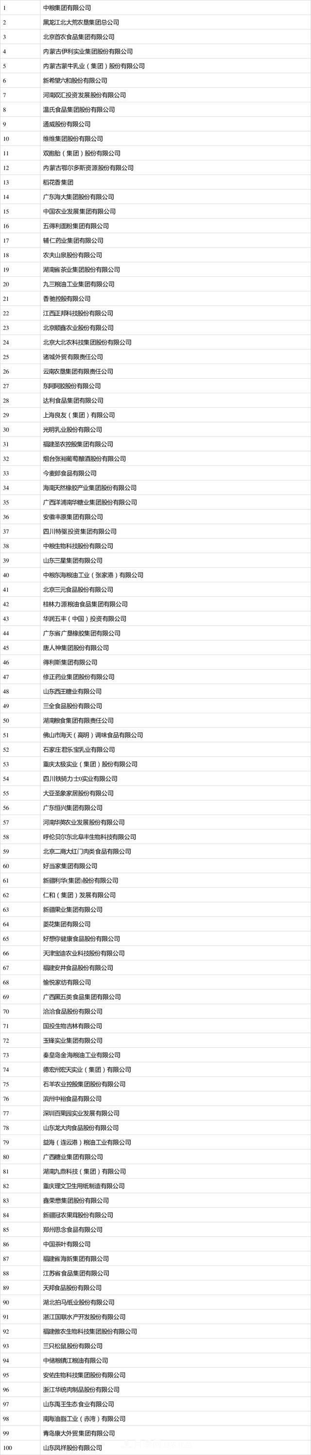 2019年全國農(nóng)產(chǎn)品加工業(yè)100強(qiáng)企業(yè)名單發(fā)布(圖1)