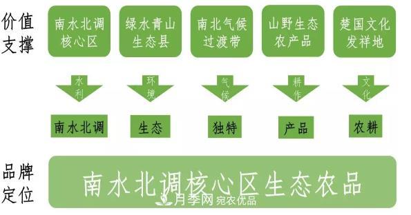 南陽淅川“淅有山川”南水北調(diào)農(nóng)產(chǎn)品區(qū)域公用品牌解讀(圖5)