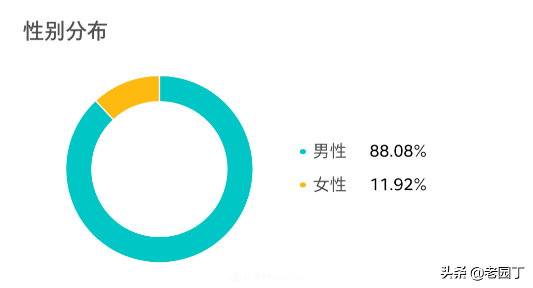 園林苗木行業(yè)從業(yè)者分析，八五后是主力，女性鳳毛麟角(圖1)