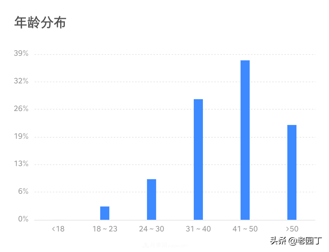 園林苗木行業(yè)從業(yè)者分析，八五后是主力，女性鳳毛麟角(圖2)