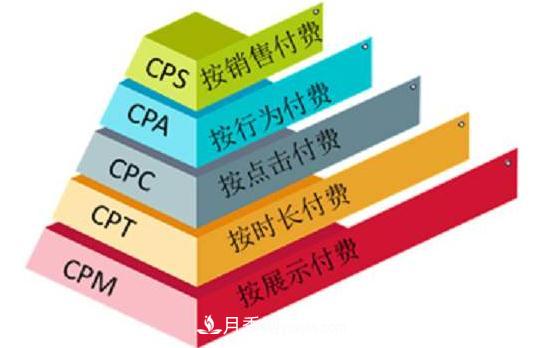 網(wǎng)絡(luò)營(yíng)銷廣告中，CPA、CPS、CPM、CPT、CPC 分別是什么(圖1)