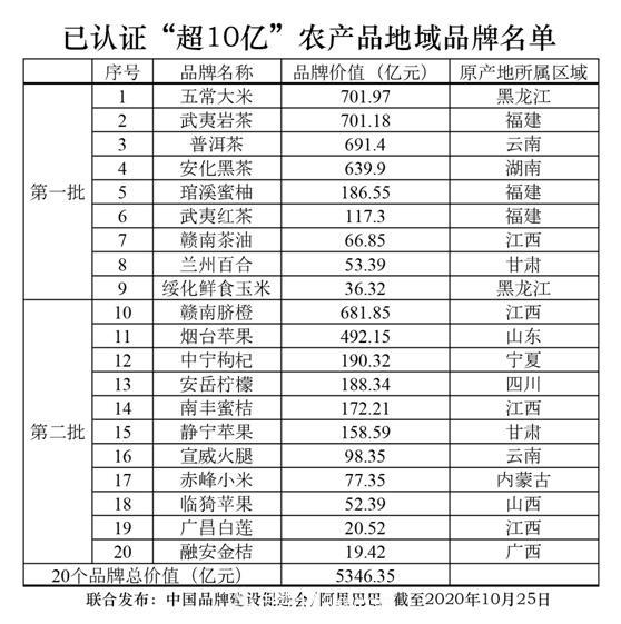 阿里巴巴“農(nóng)交所”敲鐘 20個(gè)農(nóng)產(chǎn)品地域品牌價(jià)值超5300億(圖2)