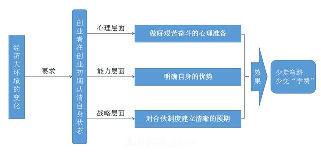 讀書：合伙創(chuàng)業(yè)，必須要做的3個(gè)準(zhǔn)備，認(rèn)清自身狀態(tài)(圖1)