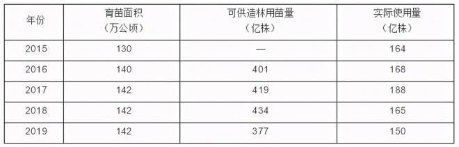 2021年全國(guó)苗木需求量預(yù)測(cè)，能種滿(mǎn)2000多萬(wàn)畝苗圃(圖2)