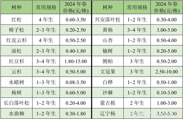 2025年東北地區(qū)苗木供需分析(圖4)