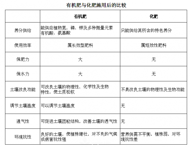 月季網(wǎng)教你搞懂有機肥與化肥究竟有什么不同(圖2)