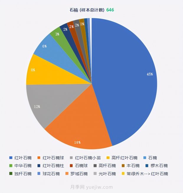 春季***近一個(gè)月成交量***高的十大苗木排行榜(圖2)