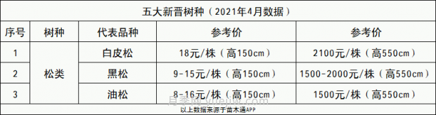 春季***近一個(gè)月成交量***高的十大苗木排行榜(圖8)