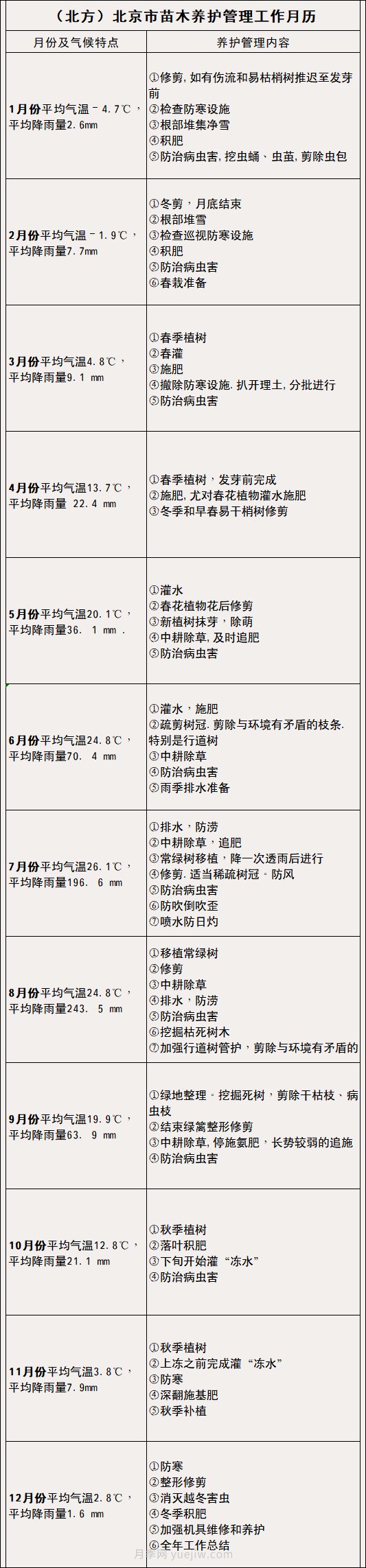 南方北方苗木養(yǎng)護(hù)管理月歷表，提高苗木質(zhì)量必看(圖1)