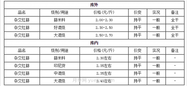 今天全國(guó)重要大蒜交易市場(chǎng)行情***新變化(圖1)