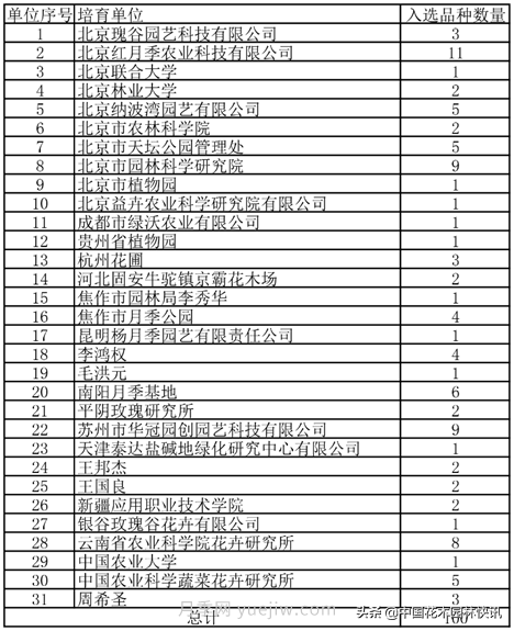 月季創(chuàng)新聯(lián)盟評(píng)出百個(gè)月季品種 百年百花獻(xiàn)禮建黨百年(圖7)