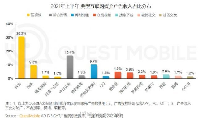 2021上半年中國互聯(lián)網(wǎng)廣告收入排行榜！頭條系領(lǐng)跑(圖1)