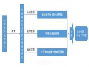 讀書：合伙創(chuàng)業(yè)，必須要做的3個(gè)準(zhǔn)備，認(rèn)清自身狀態(tài)