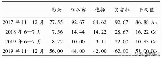 湖南湘中地區(qū)月季露地扦插試驗(圖3)