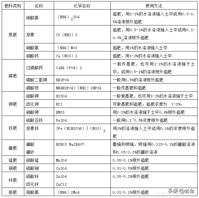 萬科綠化養(yǎng)護(hù)作業(yè)指導(dǎo)書(圖2)