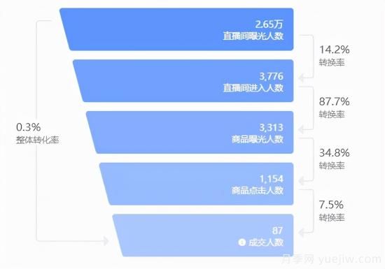 抖音直播帶貨：必知的100個(gè)專業(yè)術(shù)語(圖5)